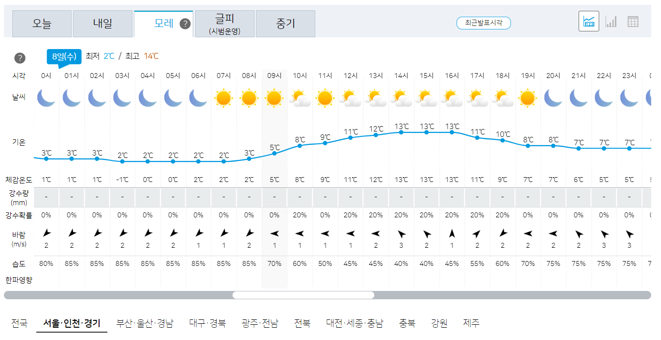 11월 8일 서울, 인천, 경기 오늘의 날씨 예보