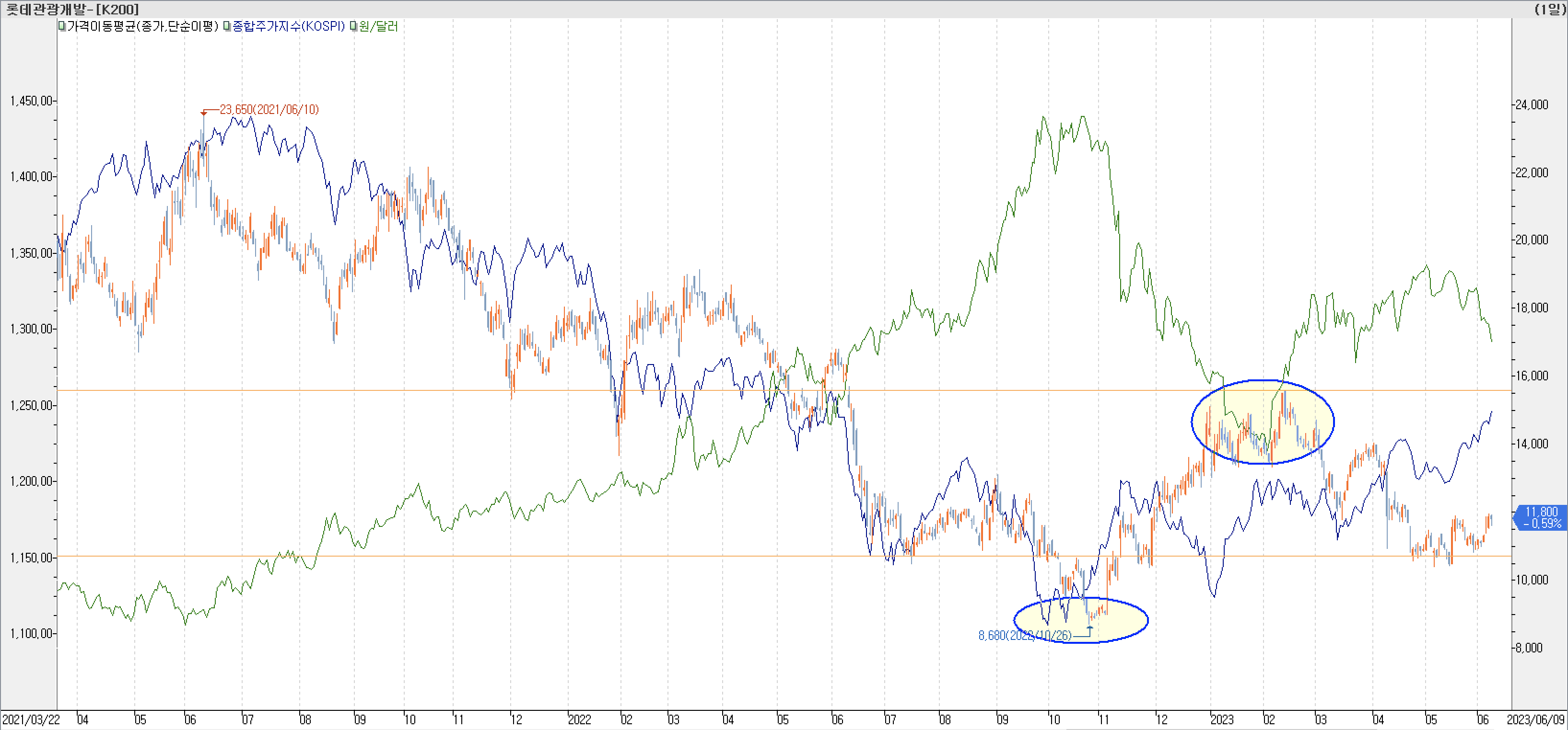 6. 종합주가지수 vs. 환율 vs. 롯데관광개발