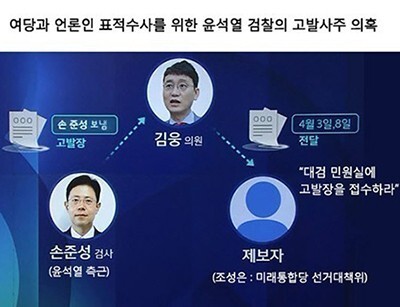 고발사주
