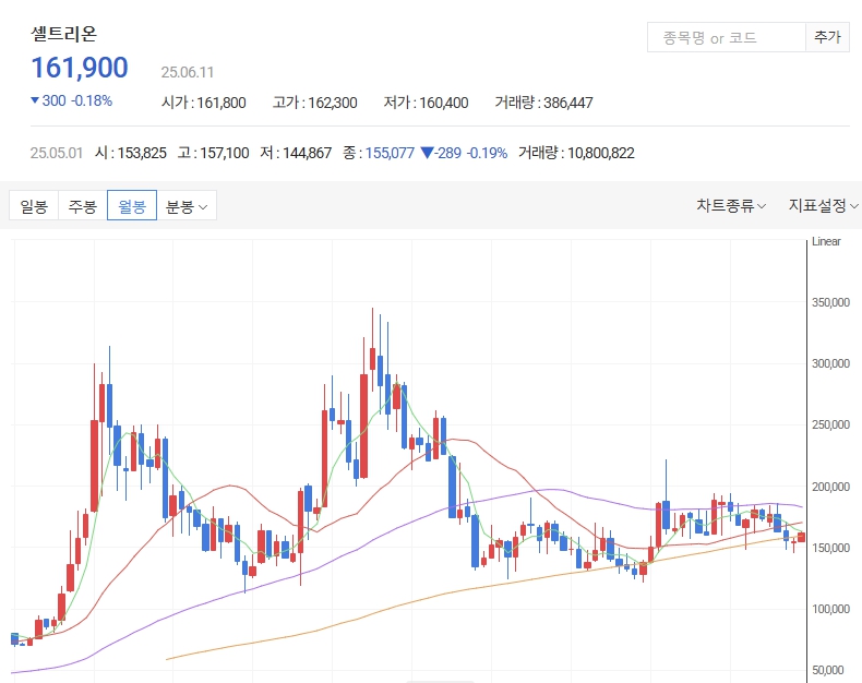 셀트리온 주가 월봉차트