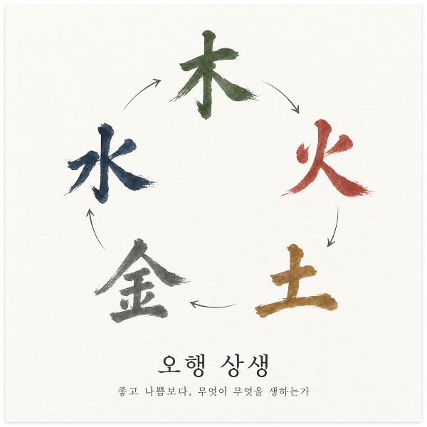 목생화&middot;화생토&middot;토생금&middot;금생수&middot;수생목의 상생 방향을 붓글씨로 표현한 구성