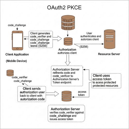 OAuth2 PKCE 동작 순서 아키텍처 이미지