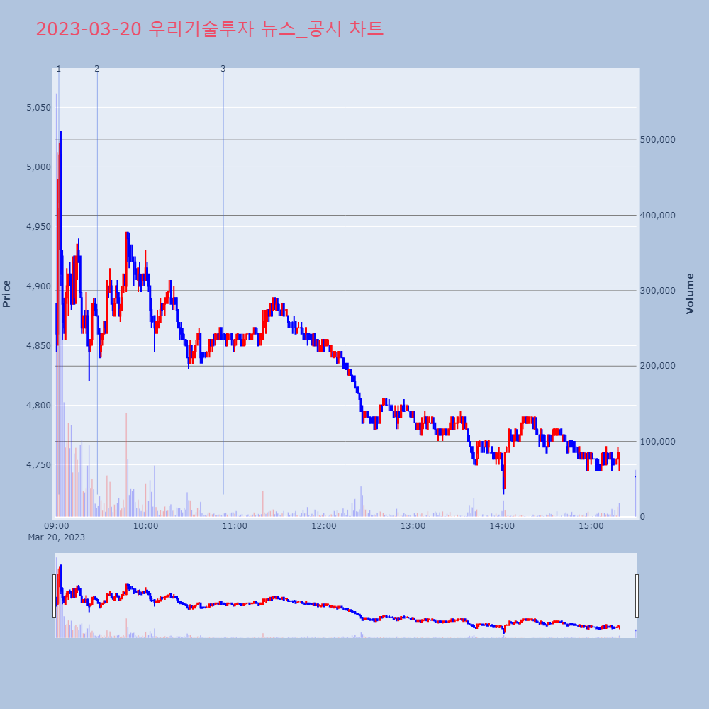 우리기술투자_뉴스공시차트