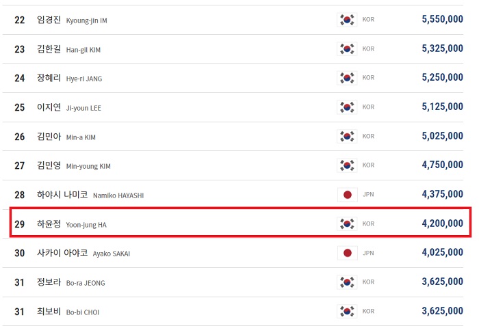 하윤정 당구선수의 LPBA투어 여자당구 상금 랭킹(2021-2022시즌)