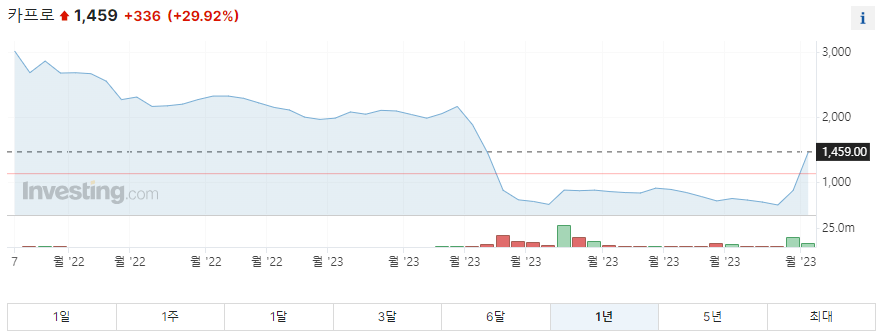 카프로 1년 주가그래프입니다.