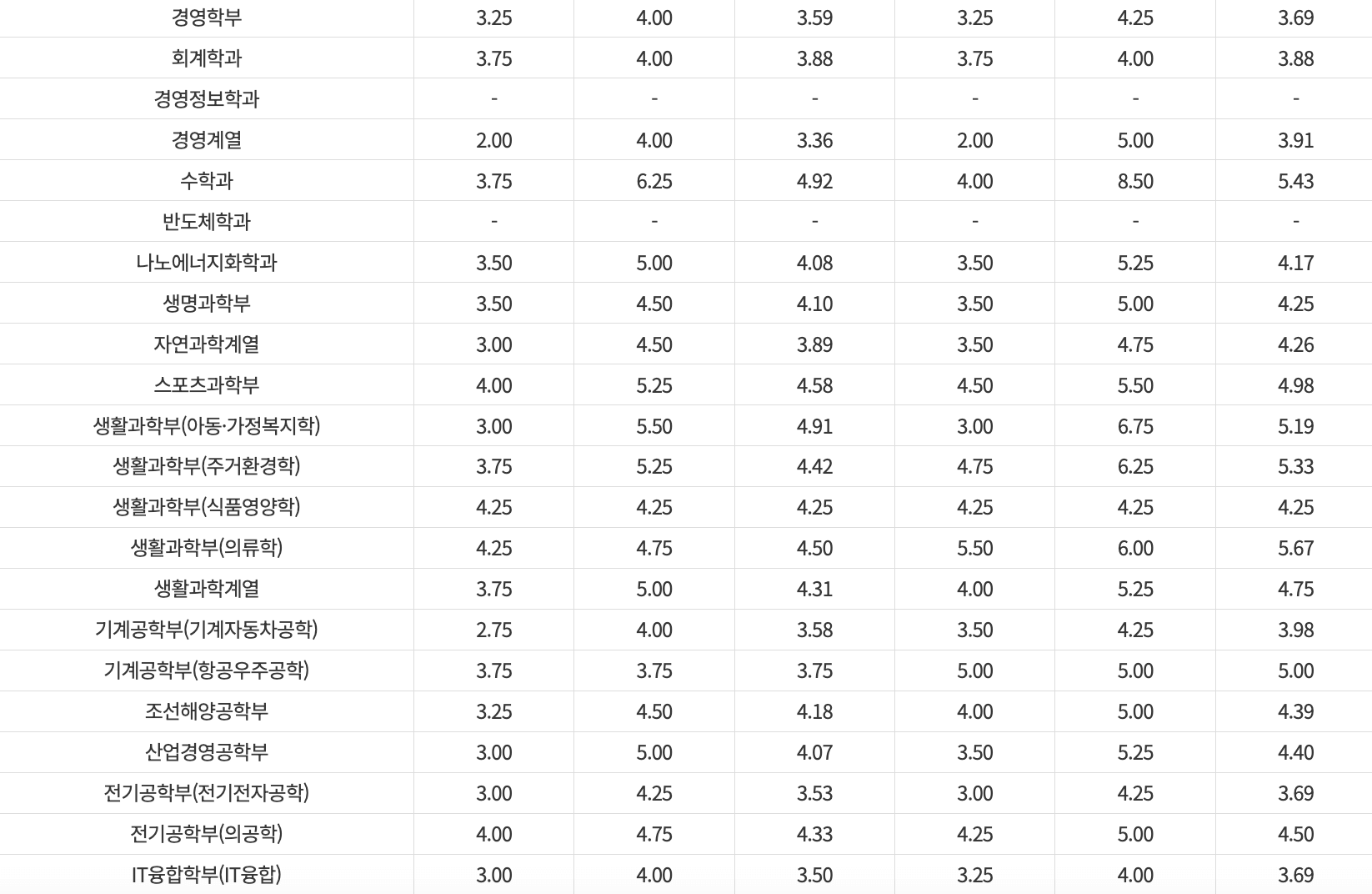 2023울산대 정시 수능 평균 등급