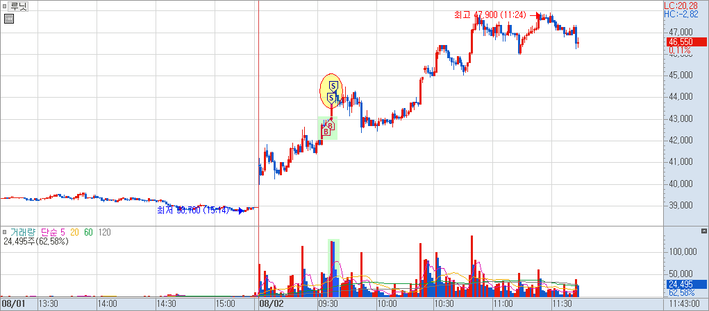 루닛 분봉 차트 1)