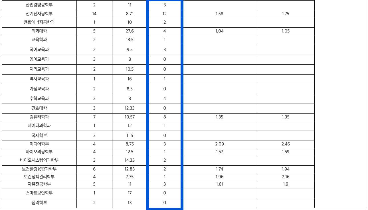 2024 고려대 수시 충원결과