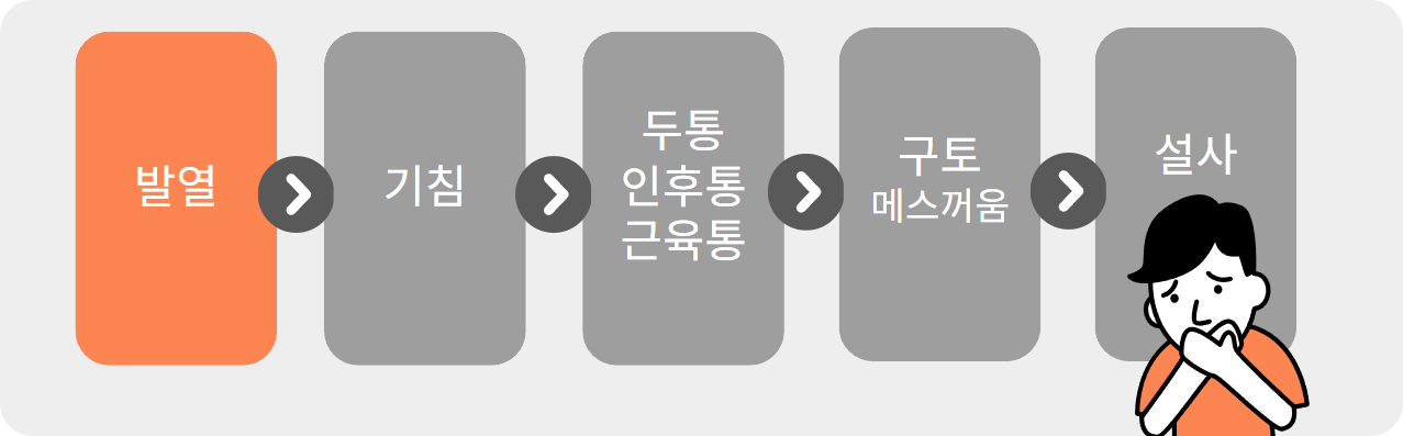코로나 증상 순서 이미지