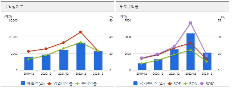 DB하이텍 주가 수익성