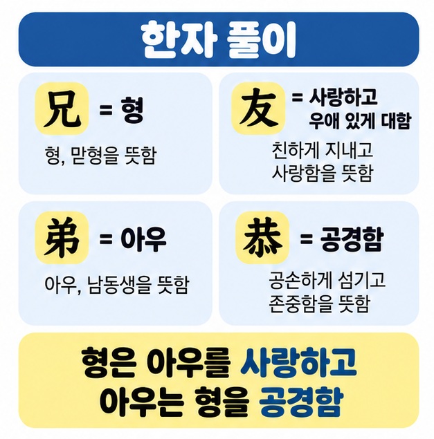 형우제공의 한자 兄友弟恭을 형, 우애, 아우, 공경의 의미로 하나씩 풀이한 카드