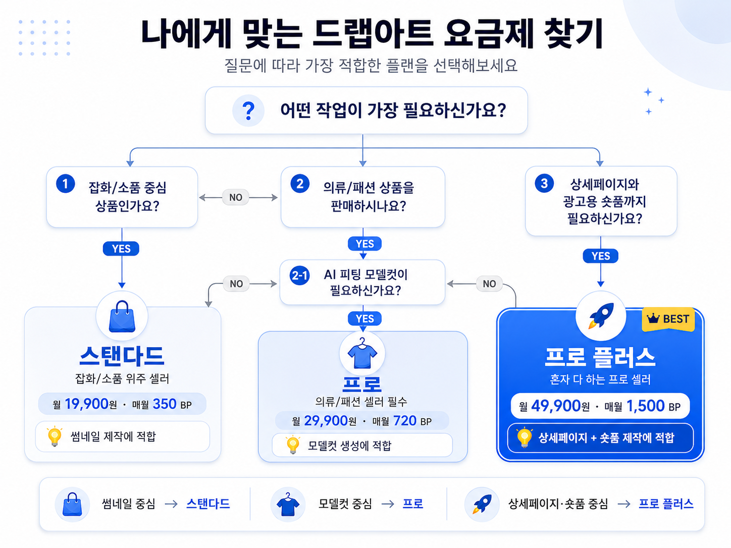 셀러의 상황별로 적합한 드랩아트 요금제를 선택할 수 있게 돕는 의사결정 흐름도