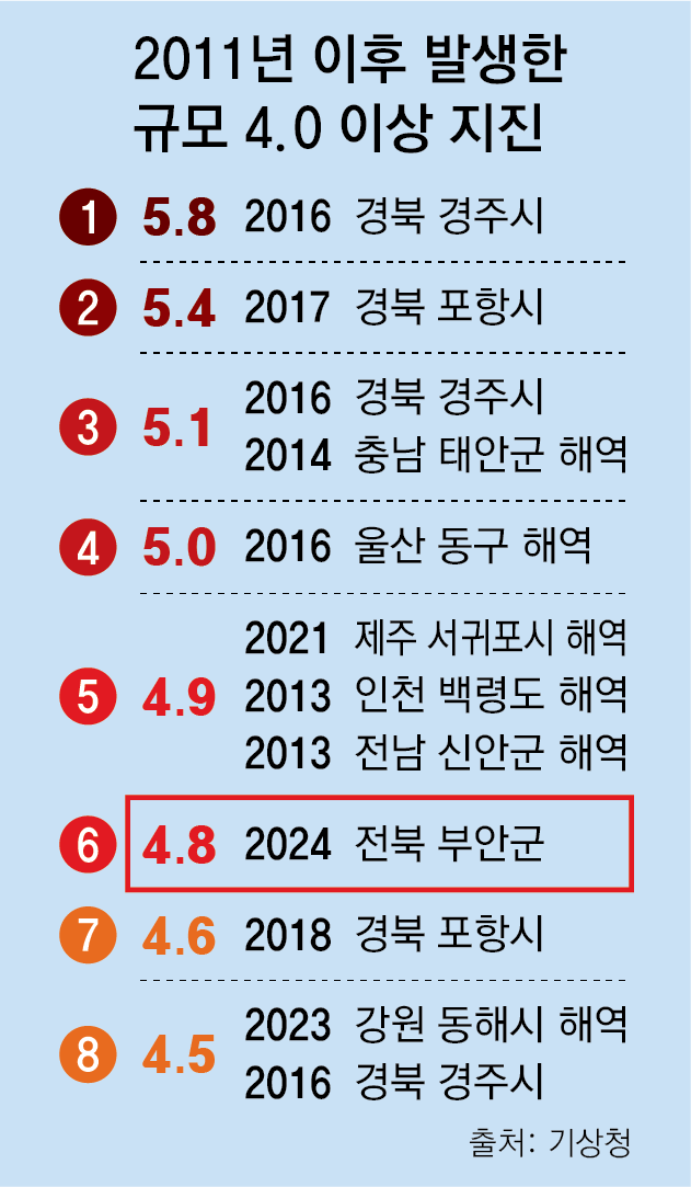 지진 대비, 지진 발생시 행동요령, 지진 대피 (1)