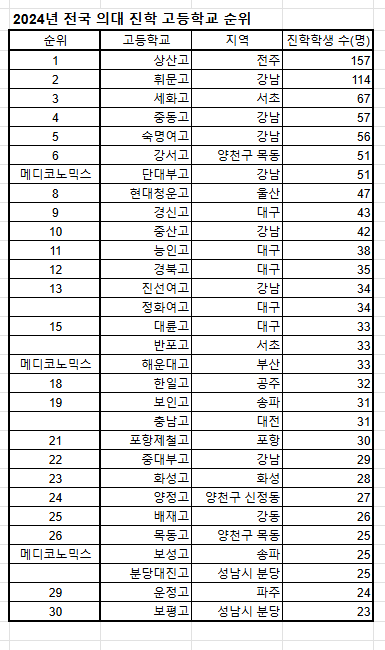2024년 진학 순위