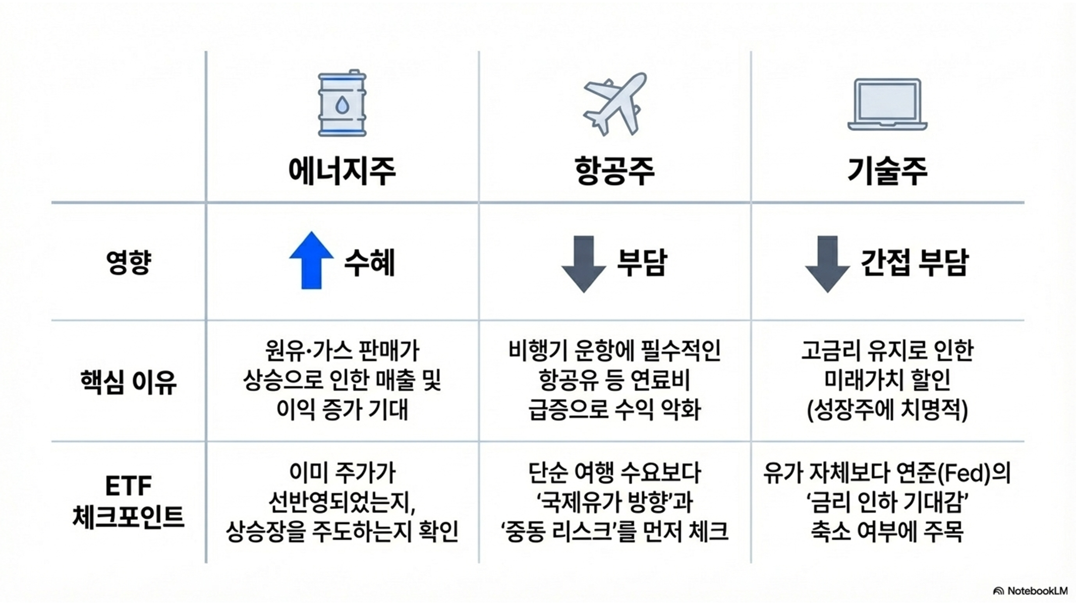 유가가 급등하면 미국 주식은? 에너지 &middot; 항공 &middot; 기술주 주가에 미치는 영향 정리