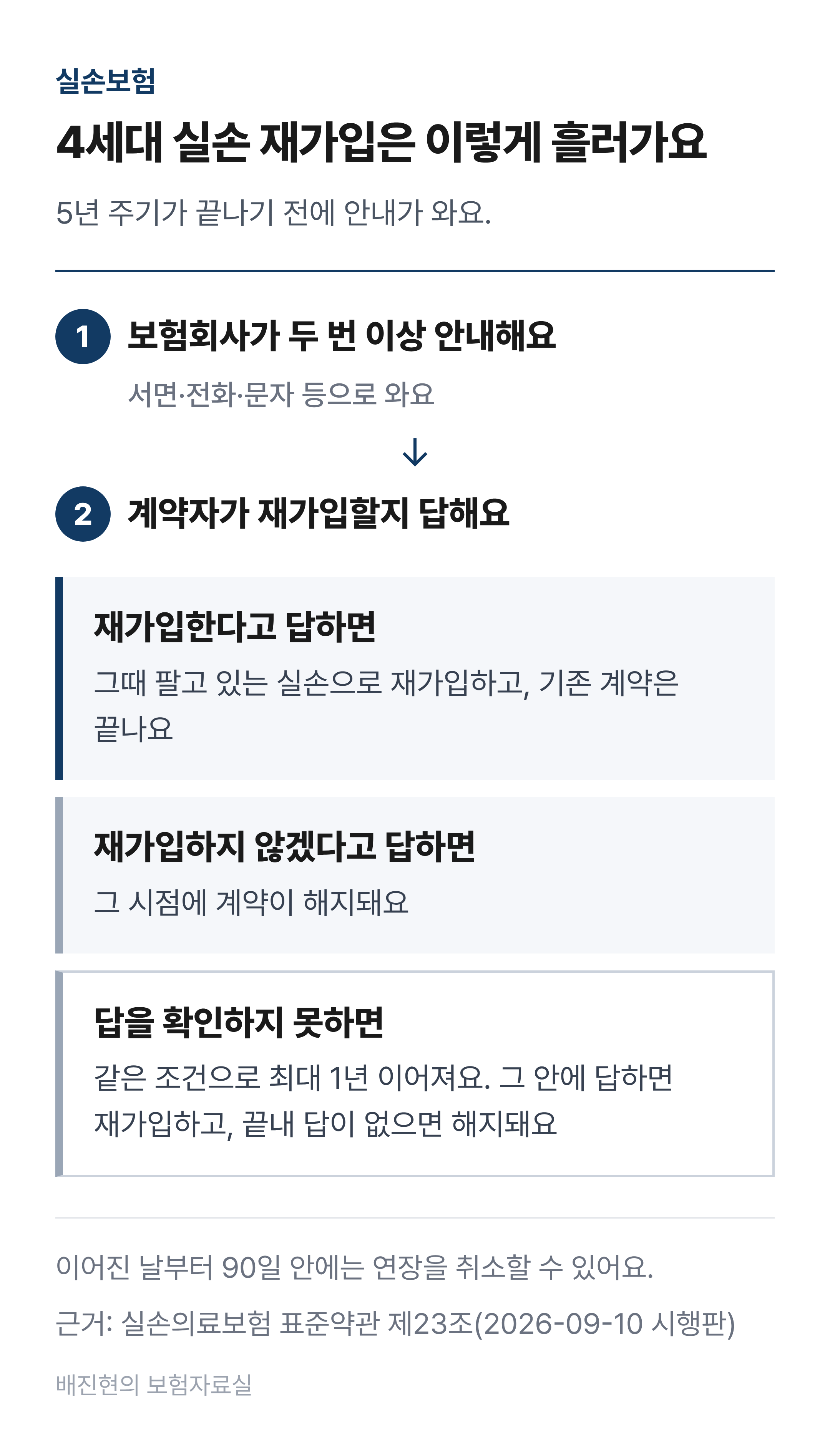 4세대 실손 재가입 순서도. 5년 주기가 끝나기 전에 보험회사가 두 번 이상 안내한다. 계약자가 재가입한다고 답하면 그때 판매 중인 실손으로 재가입하고 기존 계약은 해지된다. 재가입하지 않겠다고 답하면 그 시점에 해지된다. 답을 확인하지 못하면 같은 조건으로 연장되고, 최대 1년 안에 답이 확인되면 재가입하며, 끝내 확인되지 않으면 연장이 끝날 때 해지된다. 연장된 날부터 90일 안에는 연장을 취소할 수 있다.