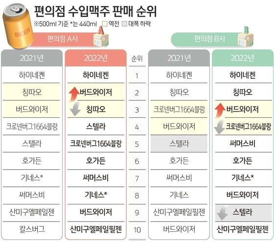 2021~2022년 편의점 수입맥주 판매순위