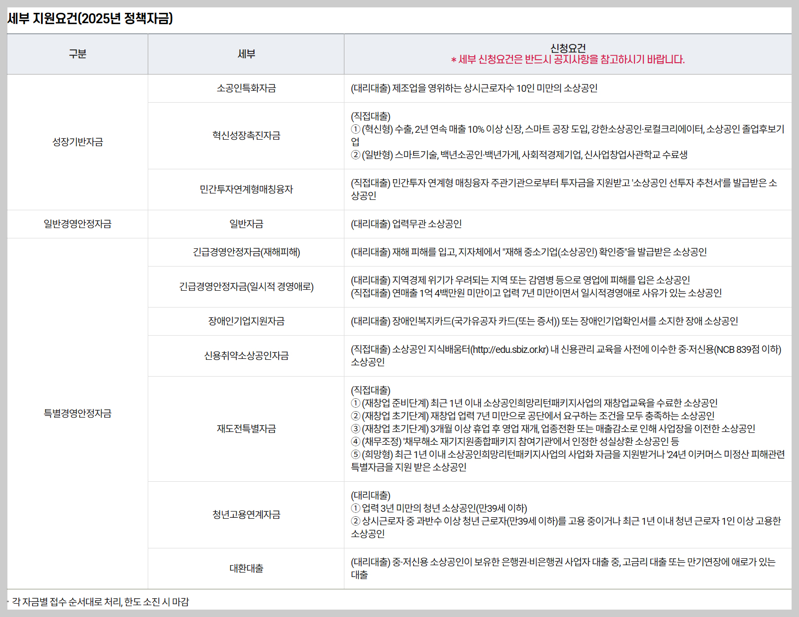 소상공인정책자금 세부지원요건, 소상공인시장진흥공단 사이트
