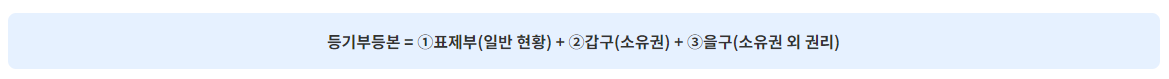 등기부등본=표제부+갑부+을구