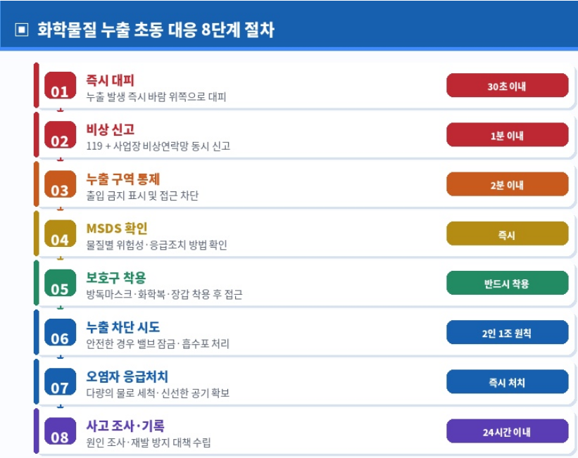 화학물질 누출 초동 대응 8단계 절차