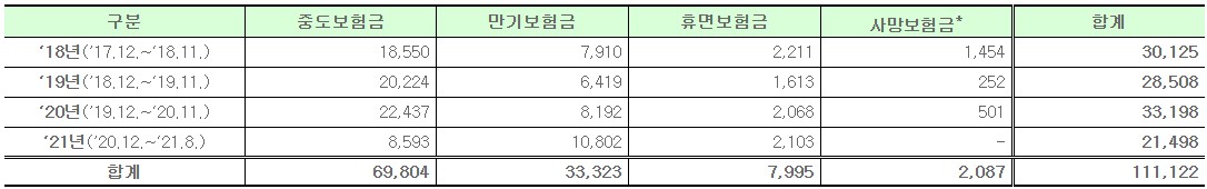 숨은_보험금_지급액