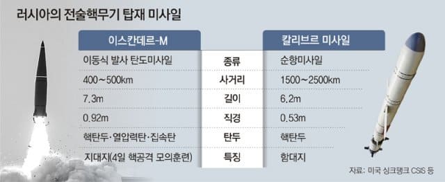 러시아의 합병은 핵전쟁 방지 효과? Russia’s annexation puts world ‘two or three steps away’ from nuclear war