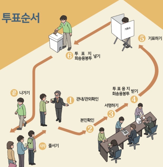 준비물 및 투표 절차