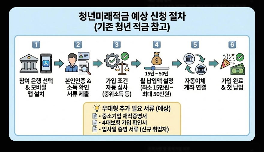 청년미래적금(출시 일정, 수령액 계산, 가입 조건)(+ 2026년 신규 출시 배경)