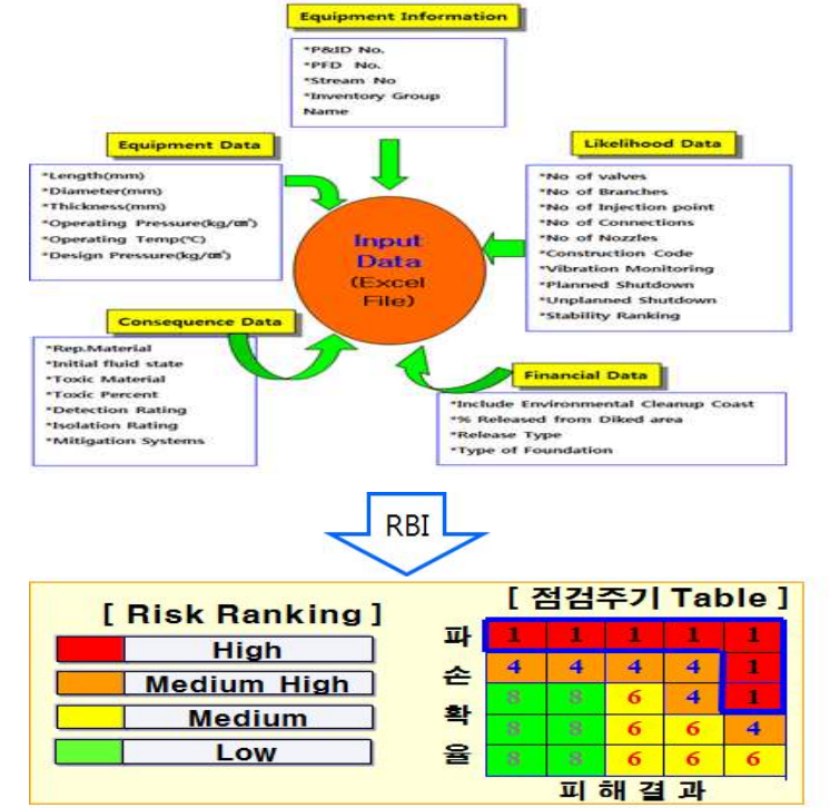 RBI(위험도기반검사 : Risk Based Inspection) System