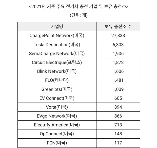 차지포인트 홀딩스 경쟁 업체 및 충전소 설치 수