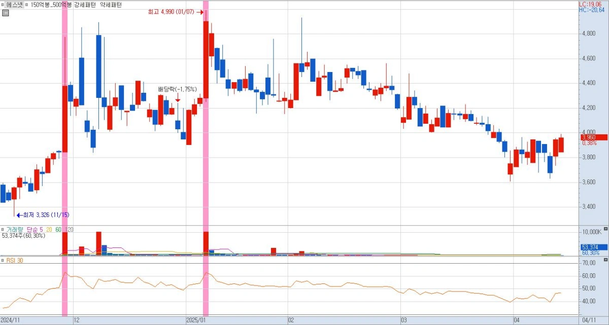 에스넷-주가-차트