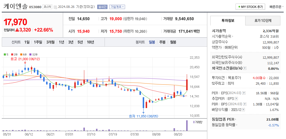 케이엔솔 일봉차트