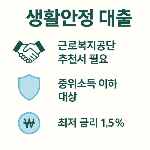 생활안정 대출 조건을 설명하는 인포그래픽으로 근로복지공단 추천서 필요, 중위소득 이하 대상, 최저금리 1.5%부터 가능하다는 점을 정리한 기업은행 대출 정보