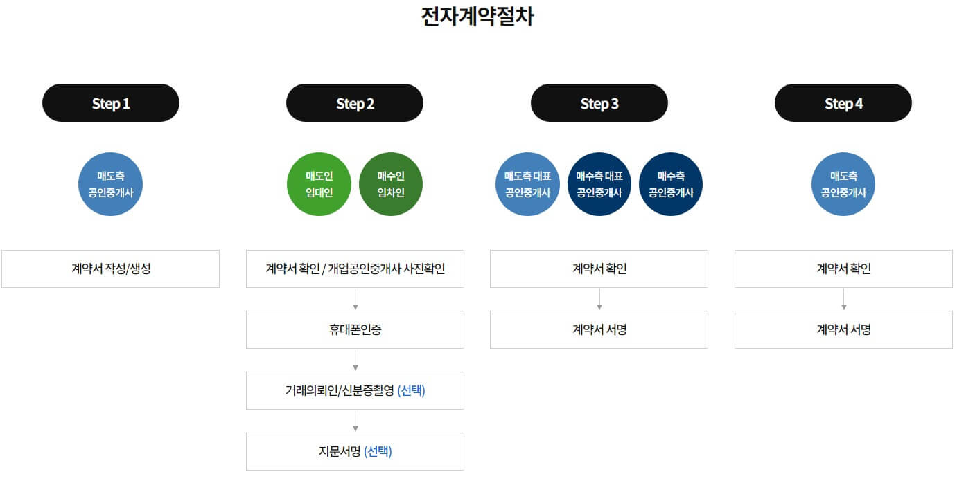 부동산-전자계약-절차