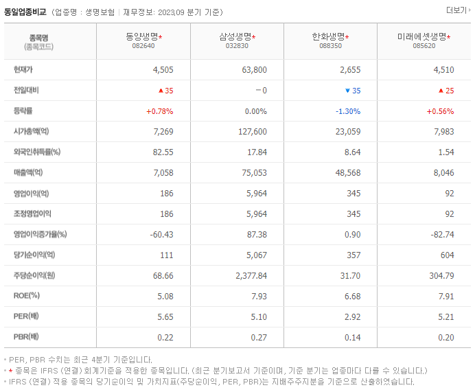 동양생명_동종업비교자료