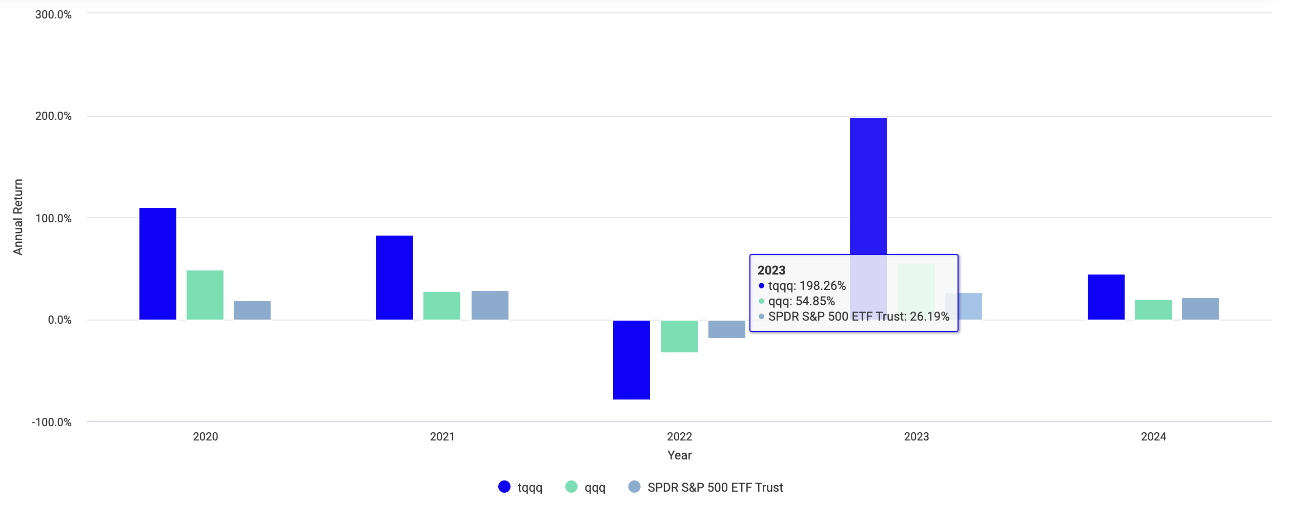 tqqq 수익률 비교