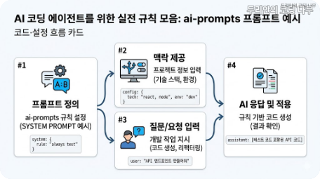 AI 코딩 에이전트를 위한 실전 규칙 모음: ai-prompts 워크플로우 이미지, 이슈 분석부터 테스트까지
