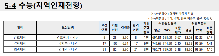 2023부산대 정시 지역인재전형 입시결과