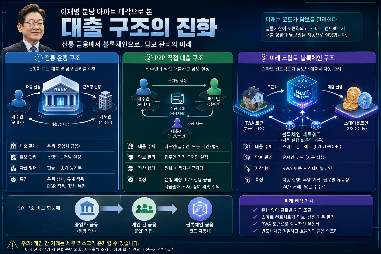 이재명 아파트 17억 근저당과 트럼프의 0.001초&hellip; 미래 크립토 금융의 소름 돋는 이면