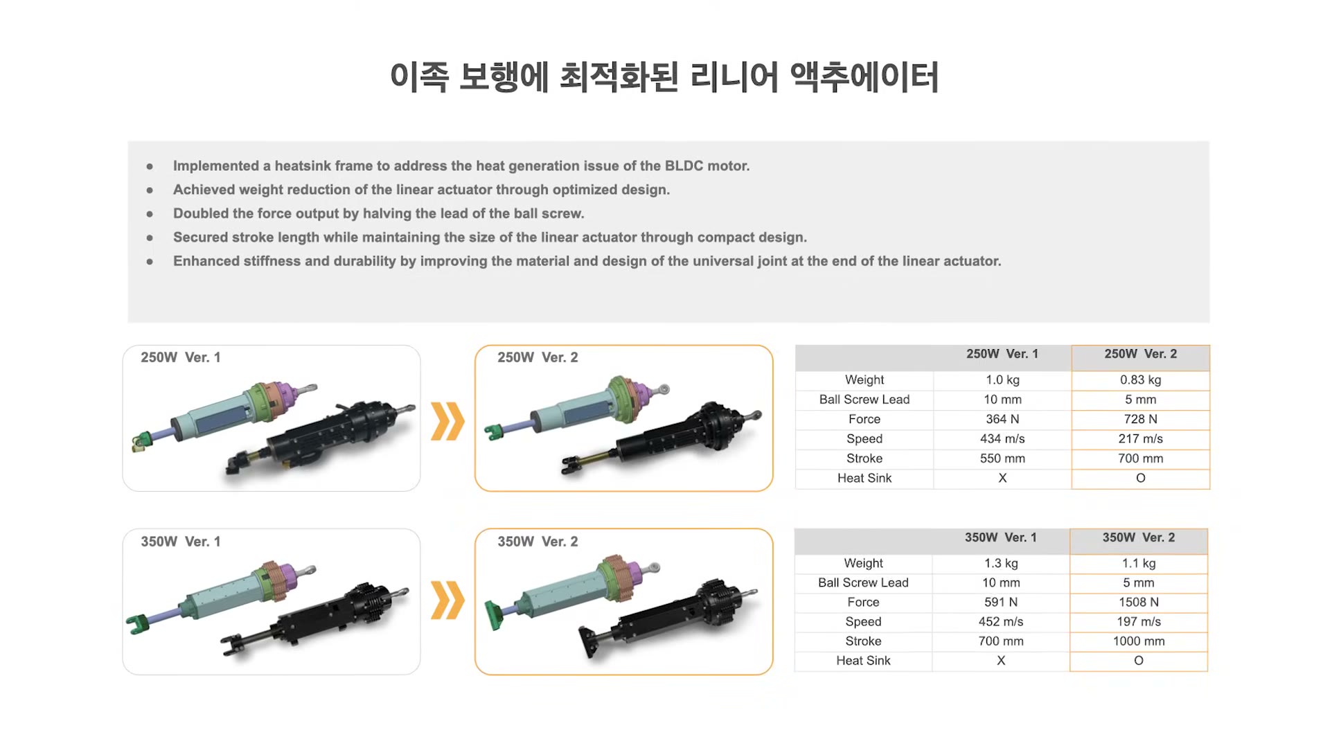 '이족 보행에 최적화된 리니어 액추에이터' 슬라이드 - 250W·350W 버전별 제품 사진과 무게·힘·스트로크 사양 비교표