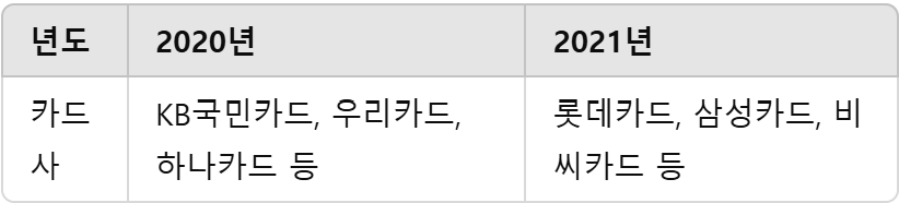 년도별 카드사 변경