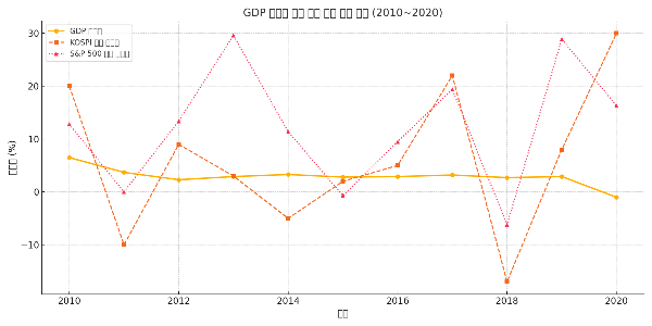 GDP 상승기 대비 주식 시장(코스피, S&P 500) 흐름 비교 분석