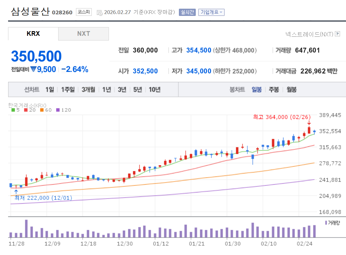 삼성물산 2026년 2월 27일 주가 분석 차트