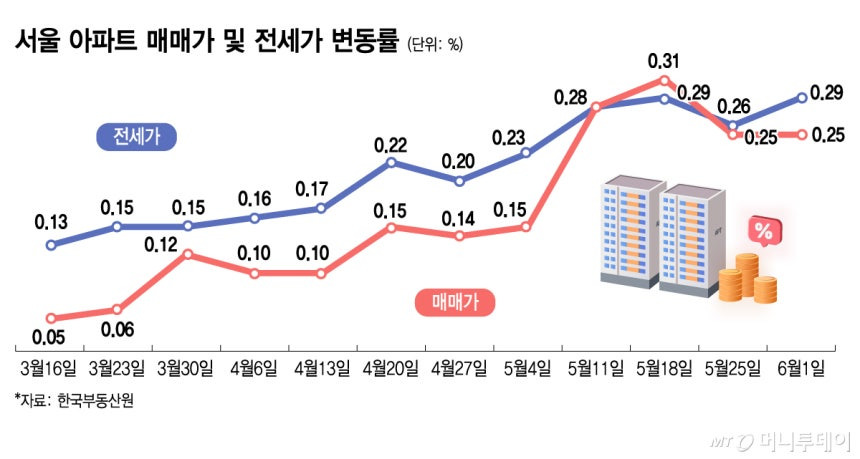 서울 아파트값 상승세 지속&hellip; 전셋값도 함께 오르는 이유