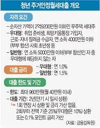 주거안정월세대출 