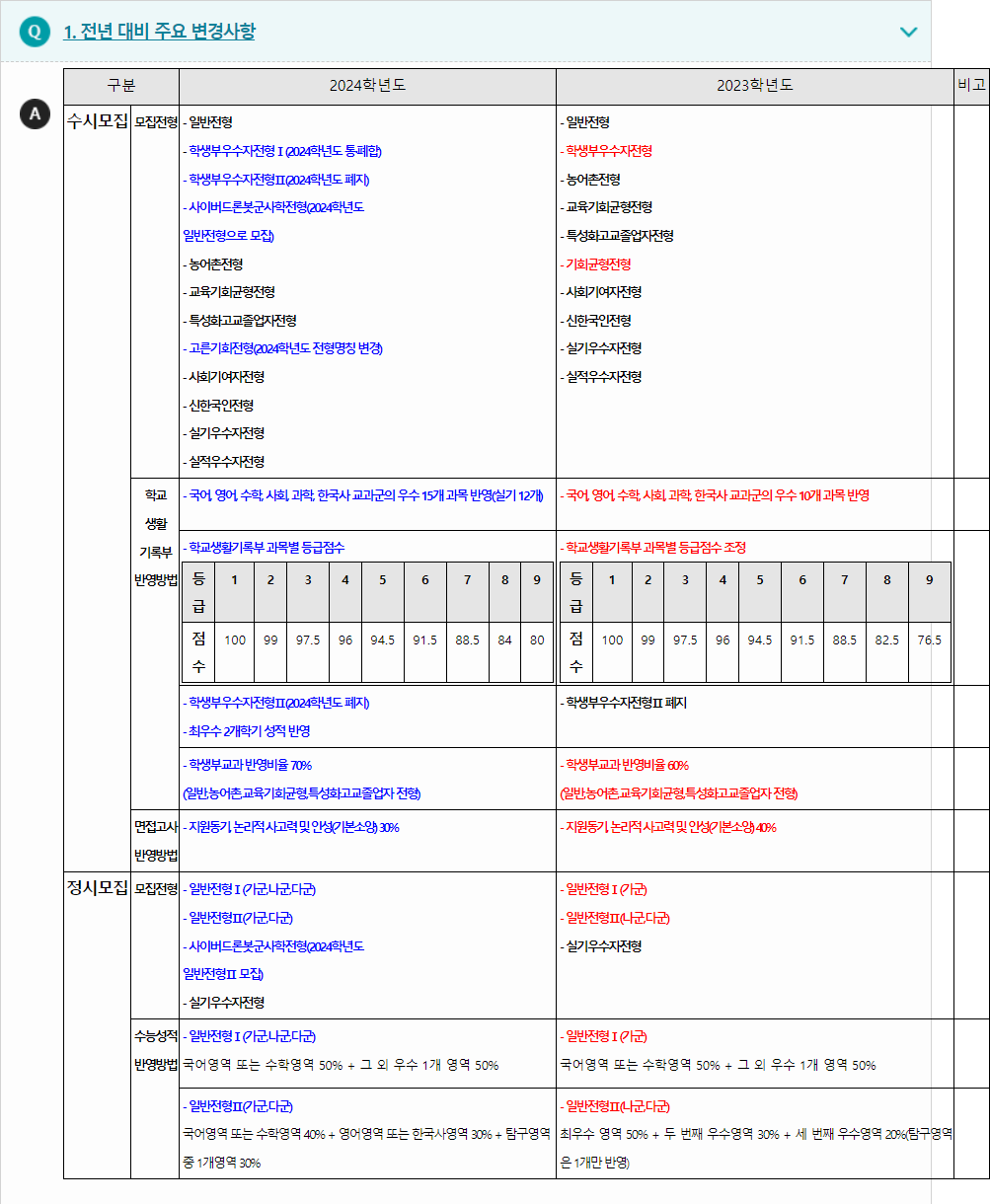 2024학년도 신한대학교 전형평가기준 전년 대비 주요 변경사항
