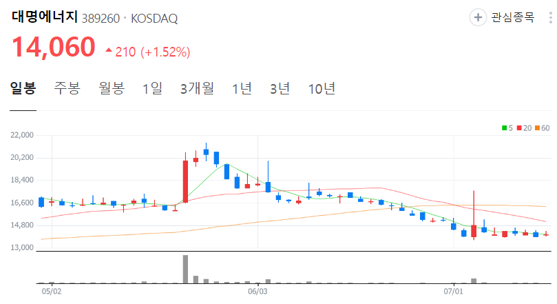 대명에너지-주가-일봉