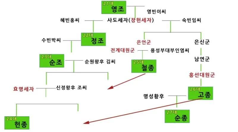 조선 제 22대왕 정조 가계도 연표_7
