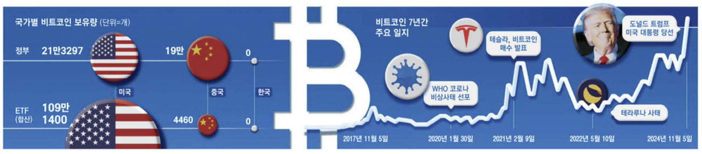 국가별 비트코인 보유량 (출처 : 매일경제)