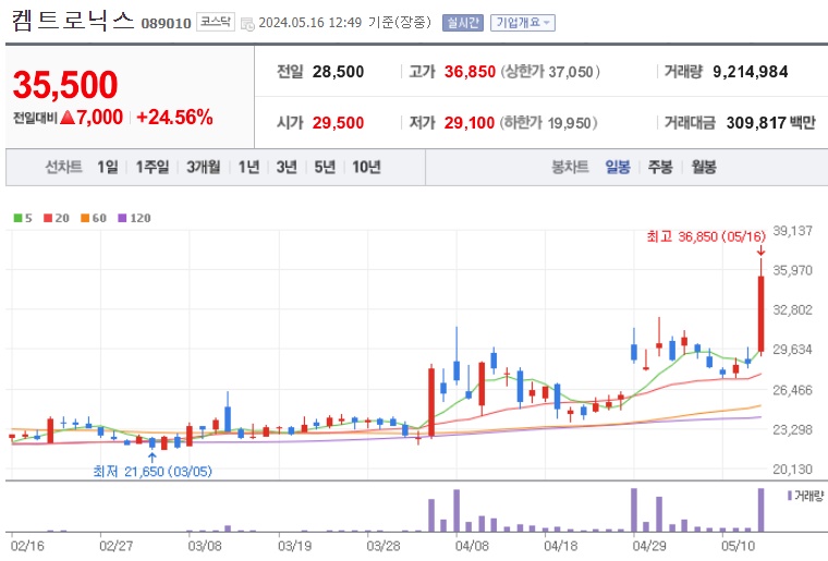 켐트로닉스 주가